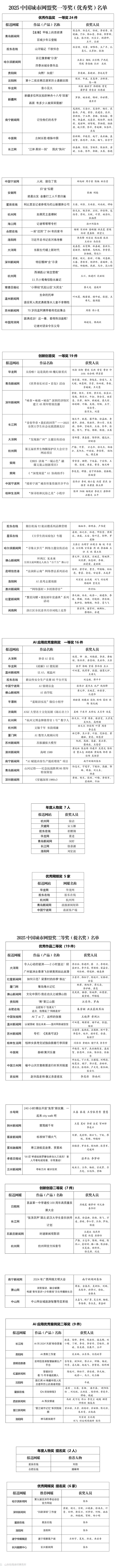 “好新闻好创意”点亮幸福生活!2025年度中国城市网盟奖名单出炉-烟台-烟海e家 “好新闻好创意”点亮幸福生活!2025年度中国城市网盟奖名单出炉-烟台-烟海e家