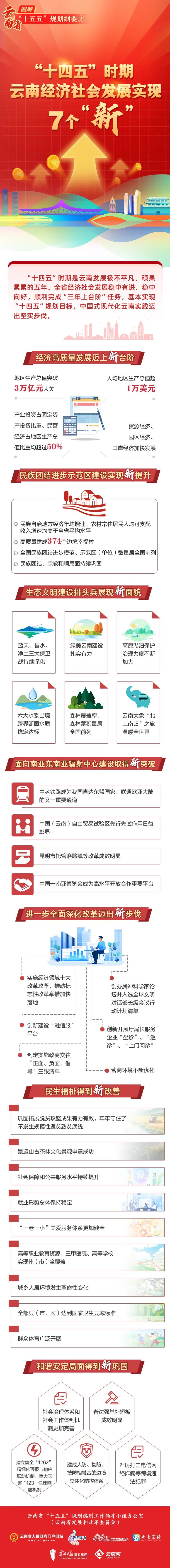 “十四五”时期,云南经济社会发展实现7个“新” “十四五”时期,云南经济社会发展实现7个“新”