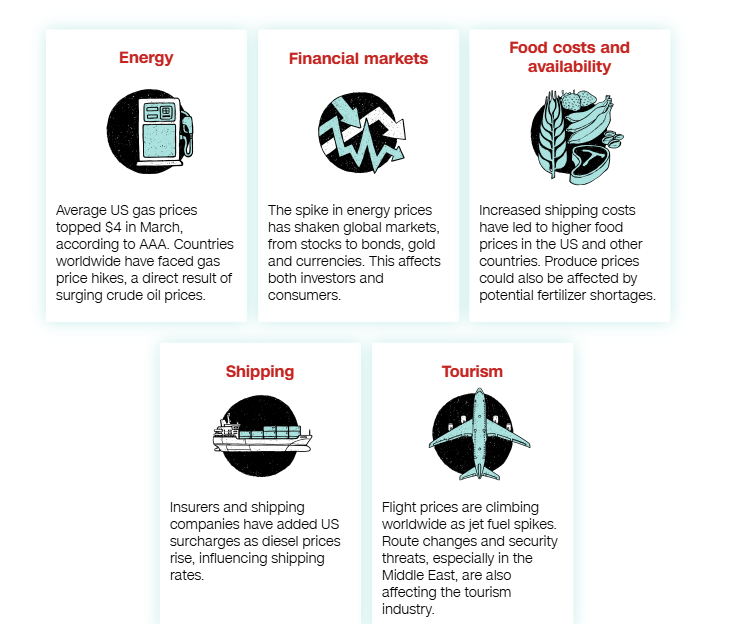 《全球媒体聚焦》 | 美媒：对伊战争让美国人的生活更加“昂贵”