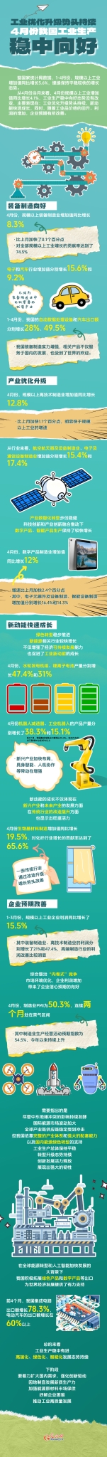 “经”彩新活力丨工业优化升级势头持续 4月份我国工业生产稳中向好