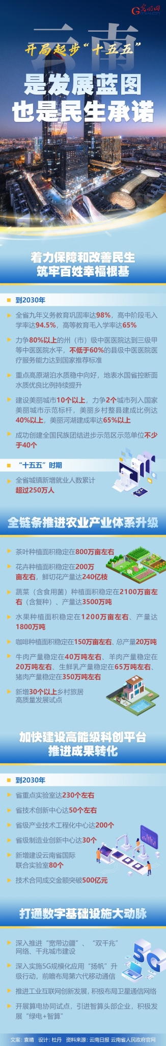 开局起步“十五五”丨云南:是发展蓝图,也是民生承诺