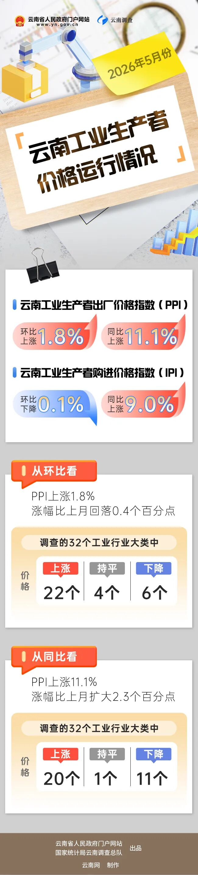 调查2