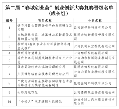 第二届“春城创业荟”创业创新大赛复赛创业荟成长组10项目 首日率先晋级