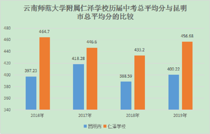 云南师范大学附属仁泽学校历届中考成绩总平均分与昆明市总平均分对比
