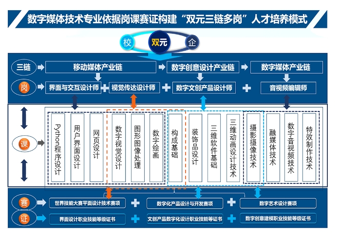 数字媒体技术专业岗课赛证人才培养模式图