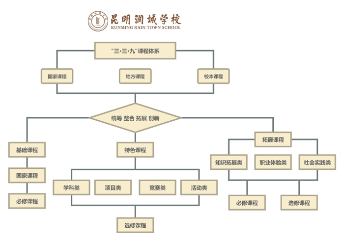 “三三九”课程体系_副本