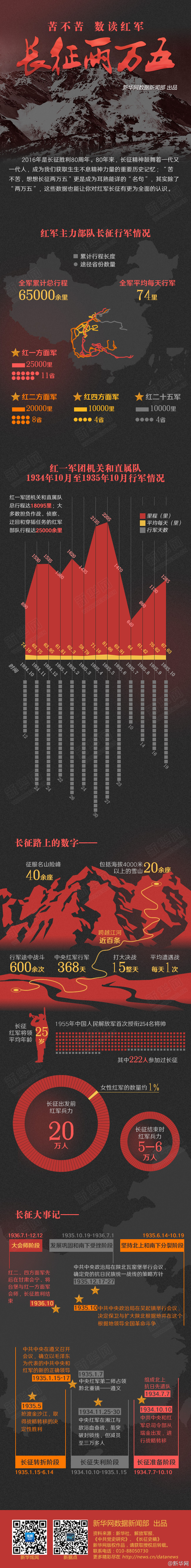 苦不苦 数读红军长征两万五