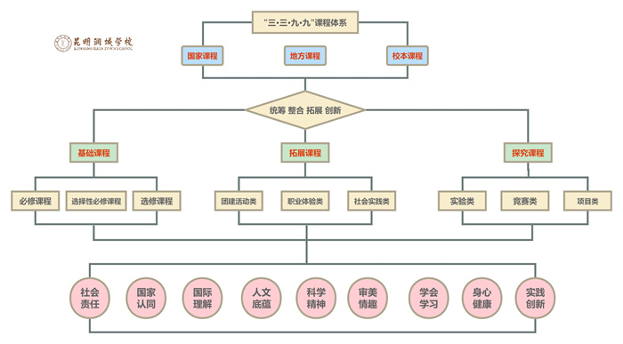 “3399”课程体系