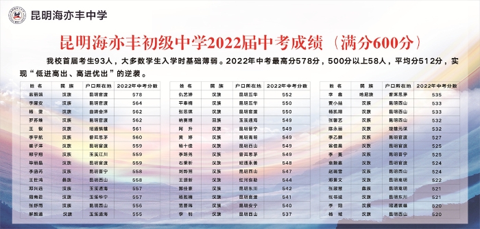 2022中考成绩