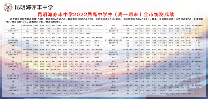 2022 高一期末230x110cm 2022 高一期末230x110cm