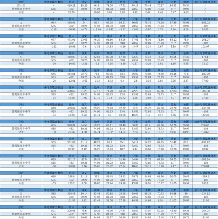 2026届（高二上学期）西山区统测成绩