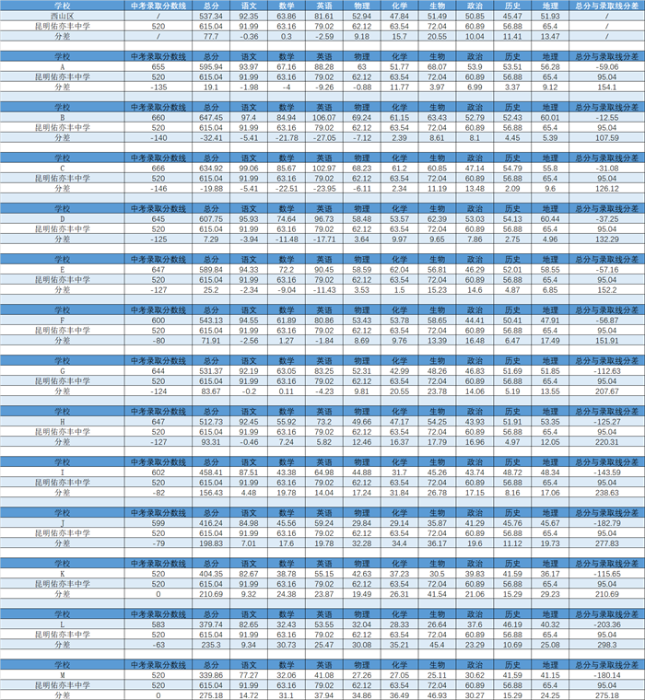 2027届（高一上学期）西山区统测成绩