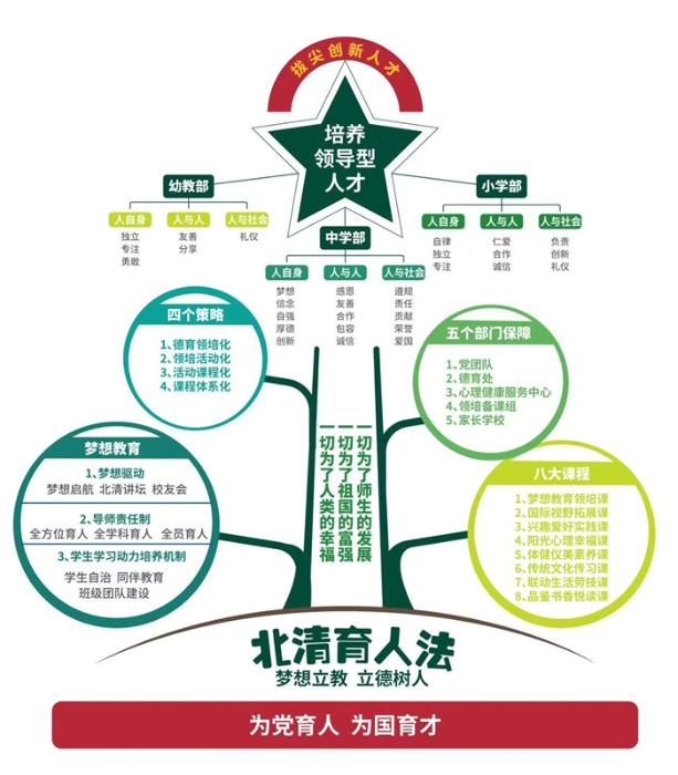 北清育人法 北清育人法