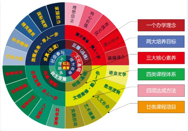 红土厚德三级课程体系 红土厚德三级课程体系