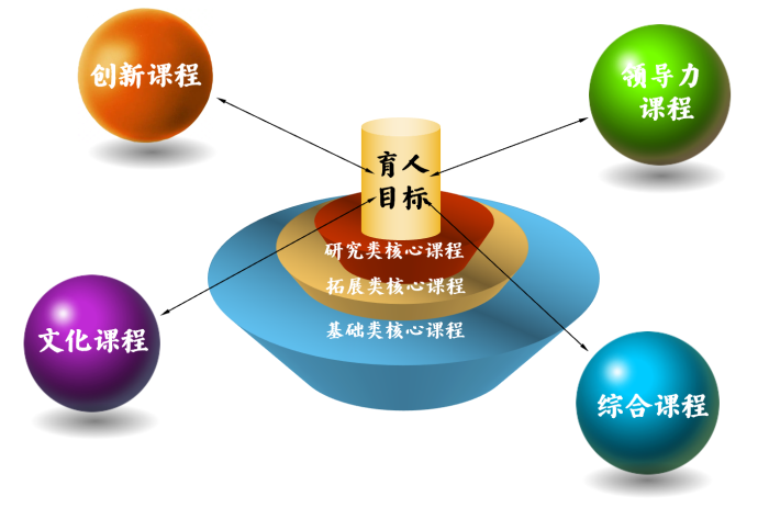 课程体系3.0版本 课程体系3.0版本